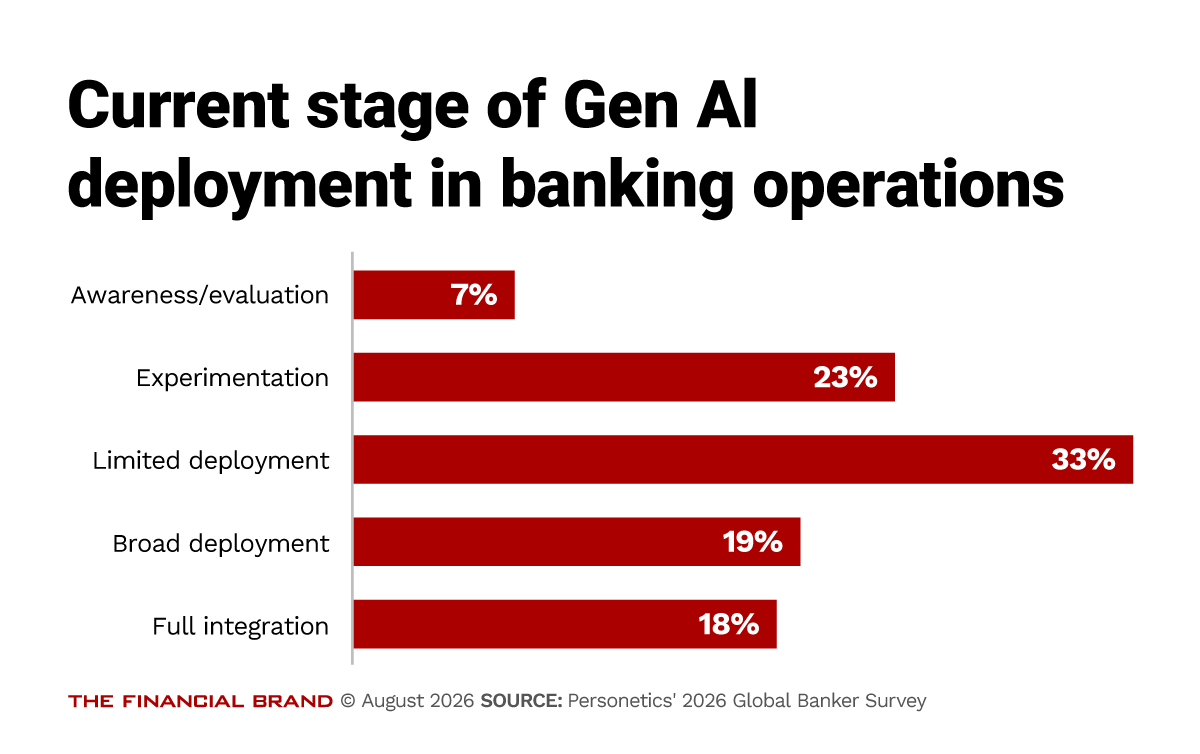 Chart showing the current stage of Gen AI deployment in banking operations