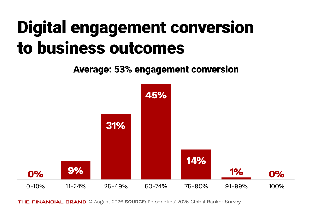 Digital engagement conversion to business outcomes