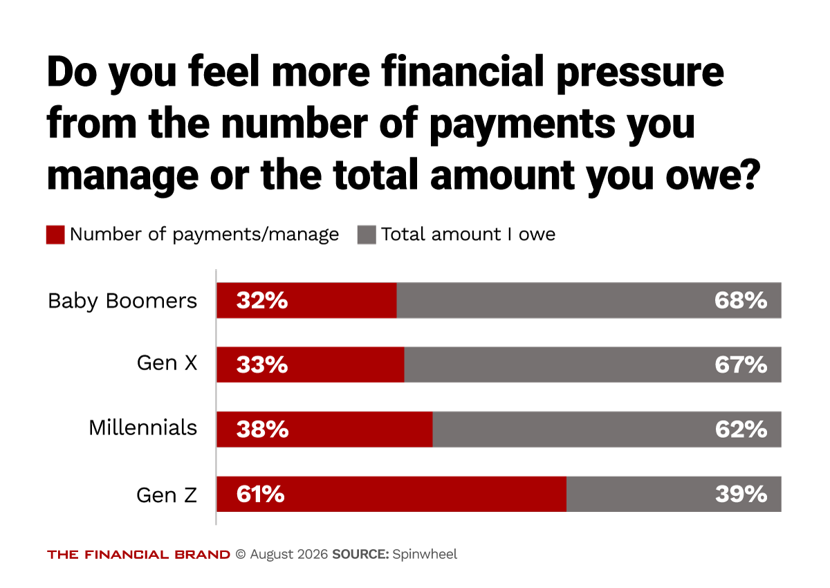Chart showing if consumers feel more financial pressure from the number of payments they manage or the total amount they owe