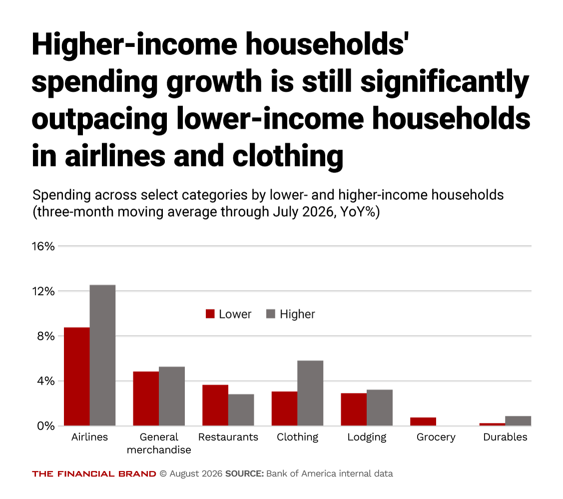 Chart - Higher-income households' spending growth is still significantly outpacing lower-income households in airlines and clothing