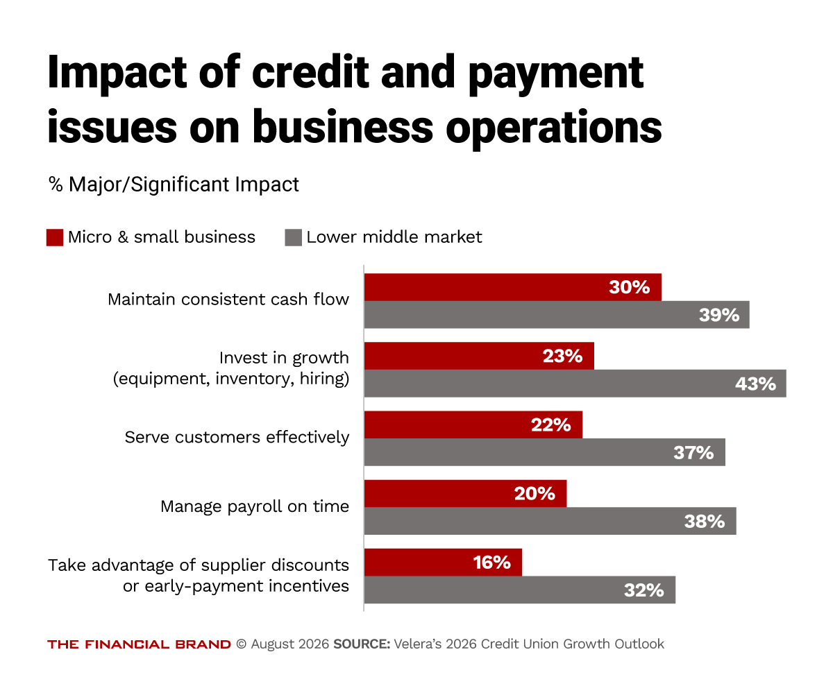 Chart showing the impact of credit and payment issues on business operations