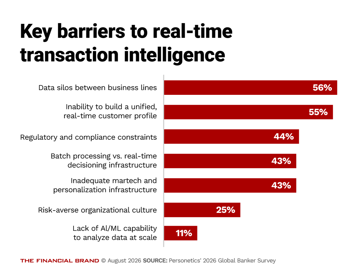 Chart showing key barriers to real-time transaction intelligence