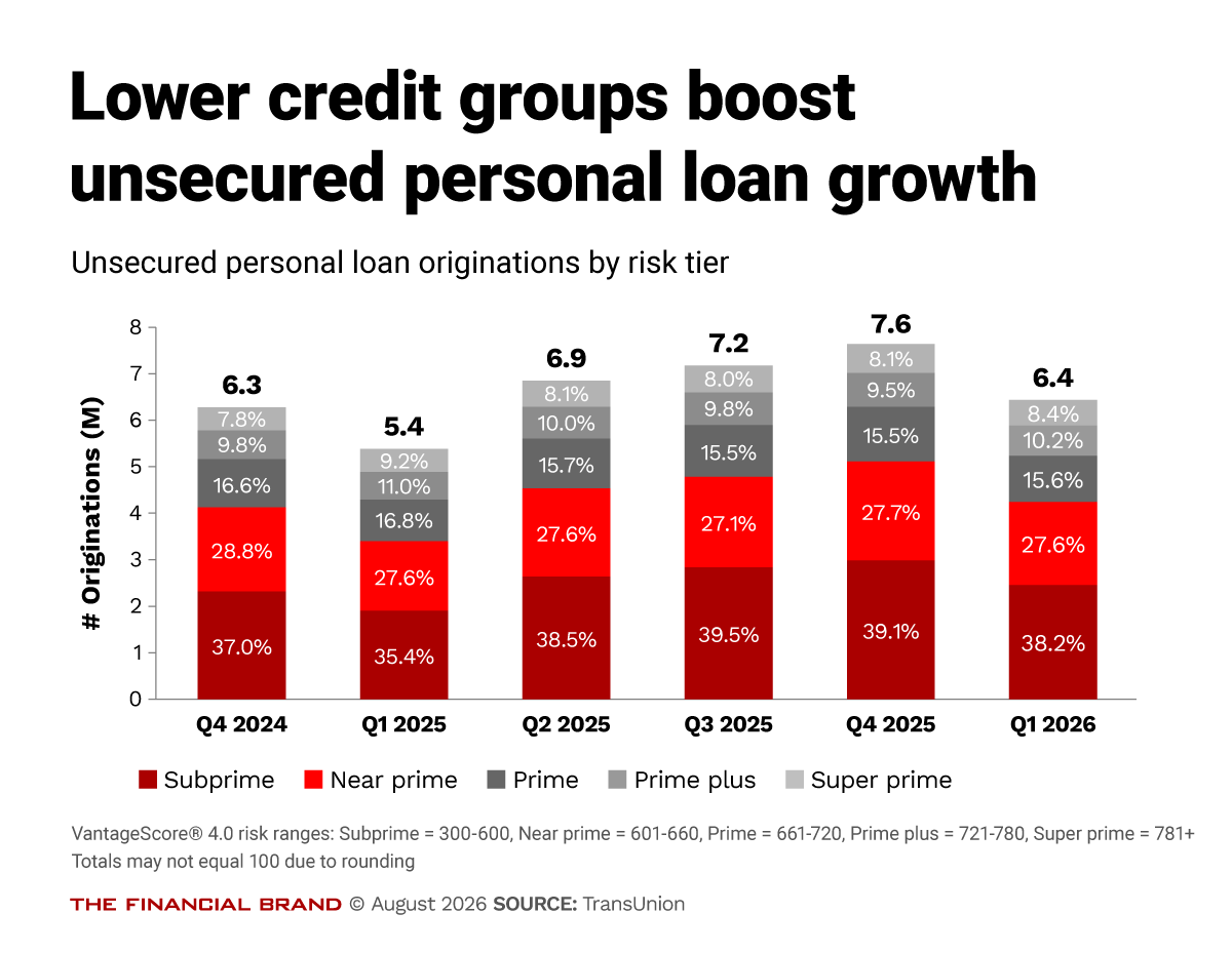 Chart showing lower credit groups boost unsecured personal loan growth