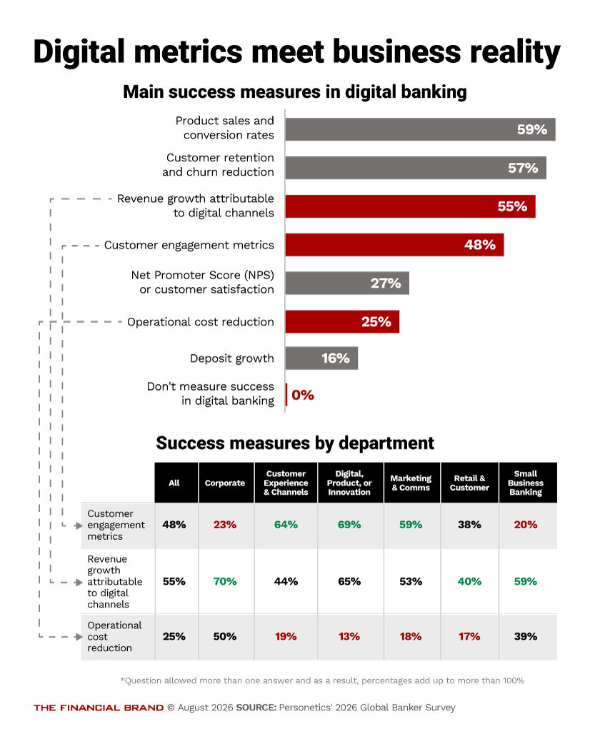 Main success measures in digital banking