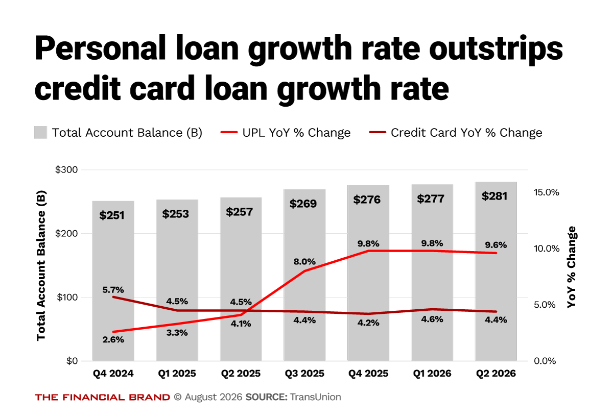 Chart showing personal loan growth rate outstrips credit card loan growth rate