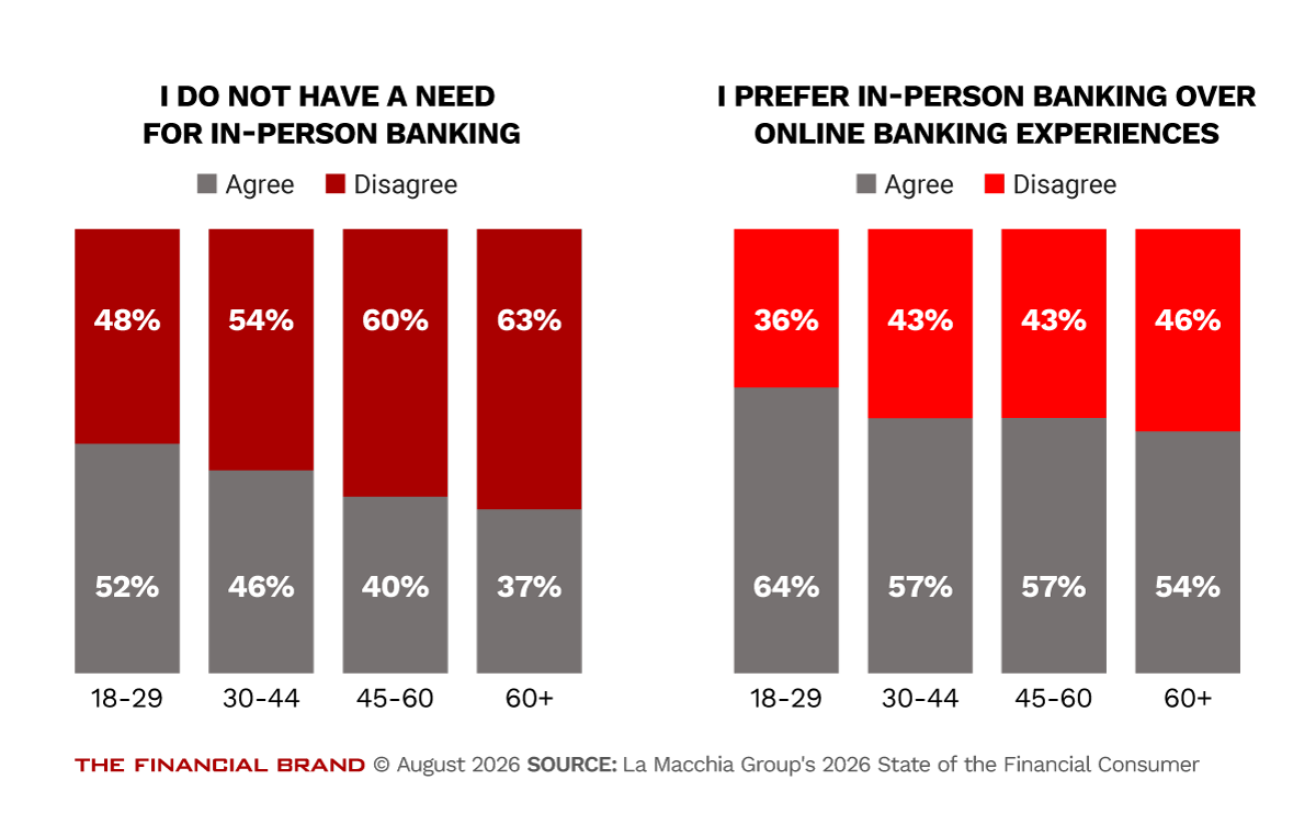 Chart showing preference for in person versus online banking