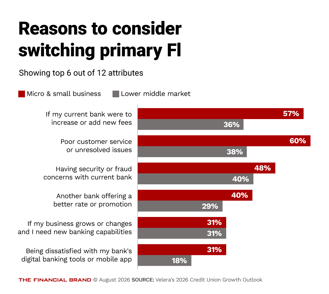 Chart showing reasons to consider switching primary F