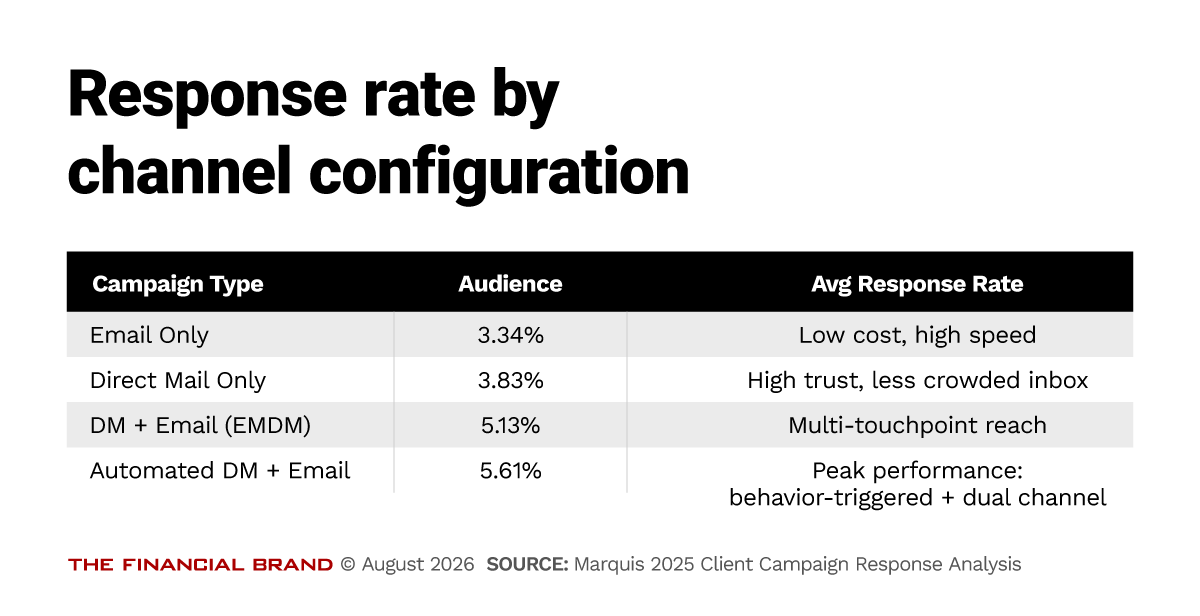 Chart showing response rate by channel configuration
