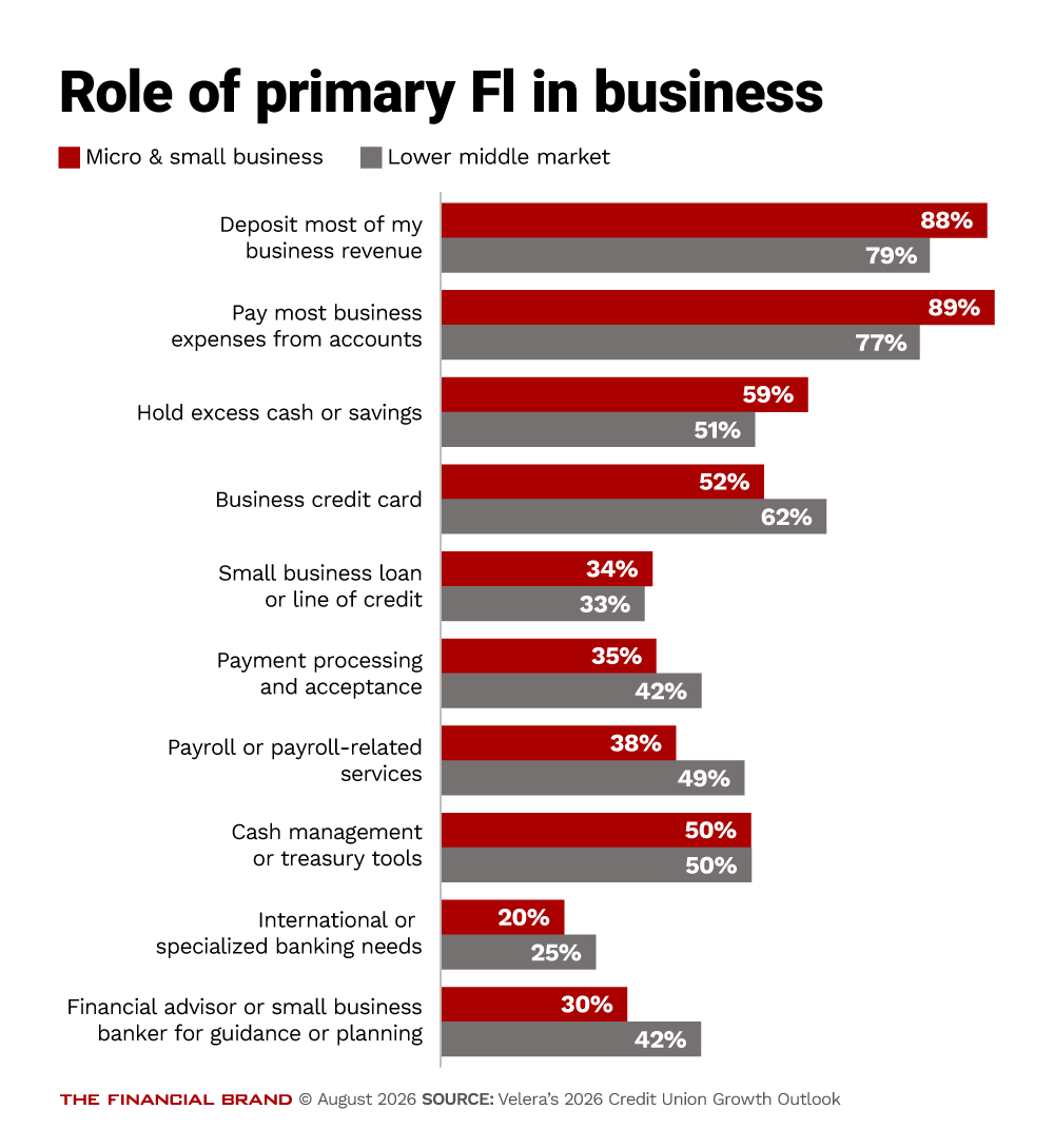 Chart showing the role of primary Fl in business banking