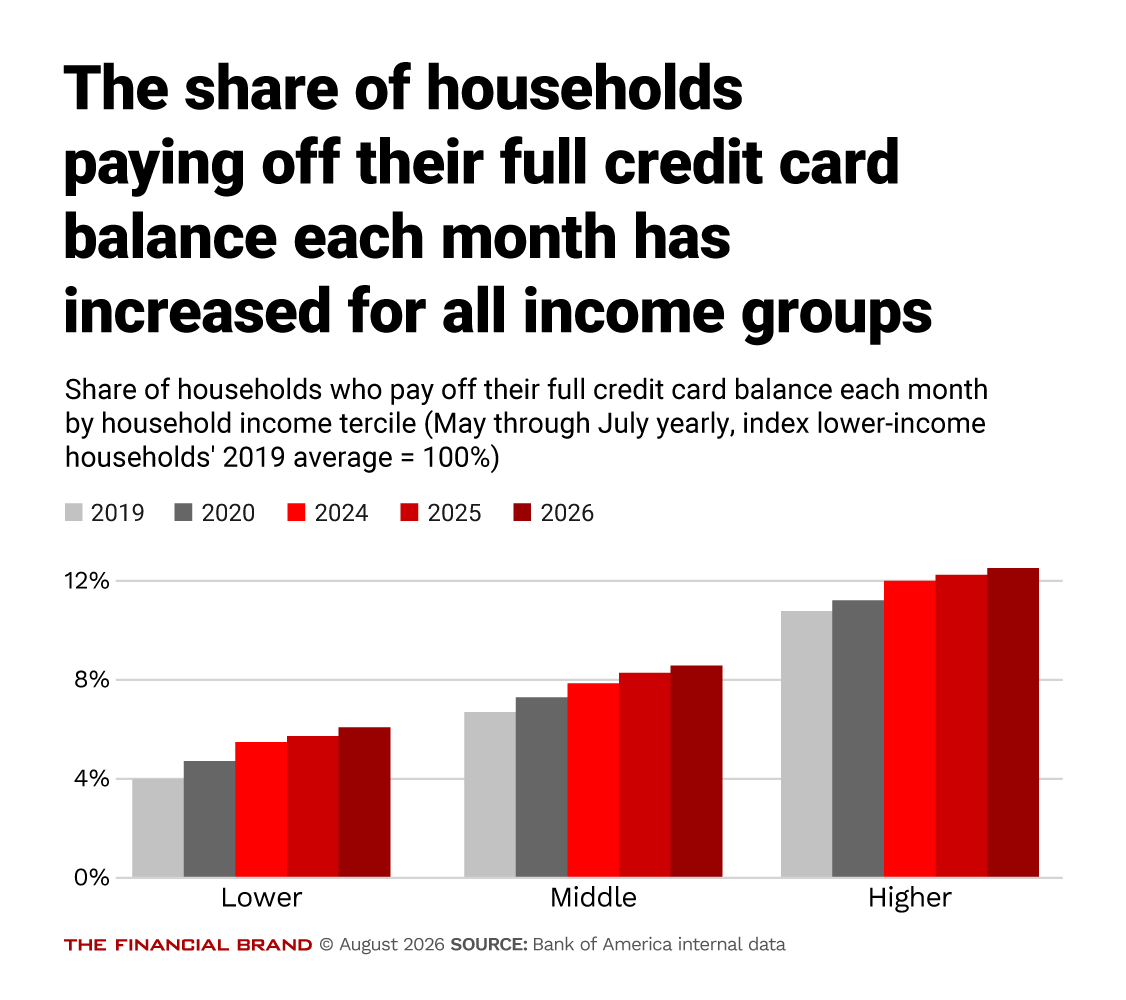 Chart - The share of households paying off their full credit card balance each month has increased for all income groups