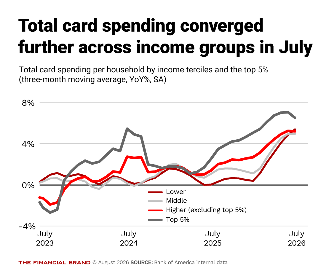 Chart - Total card spending converged further across income groups in July