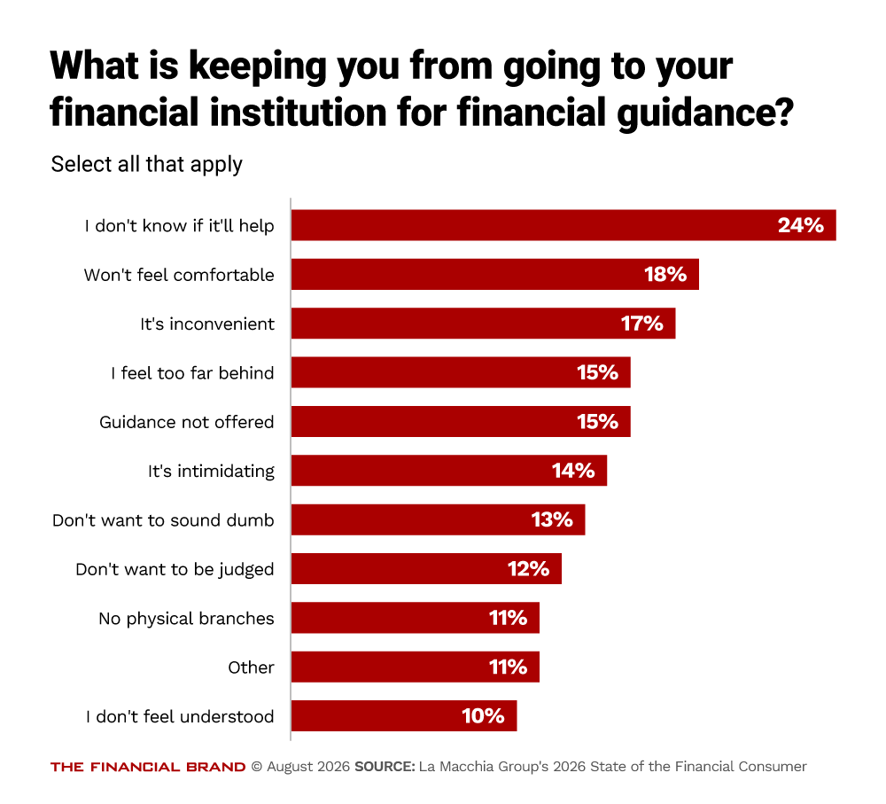 Chart - What is keeping you from going to your financial institution for financial guidance?