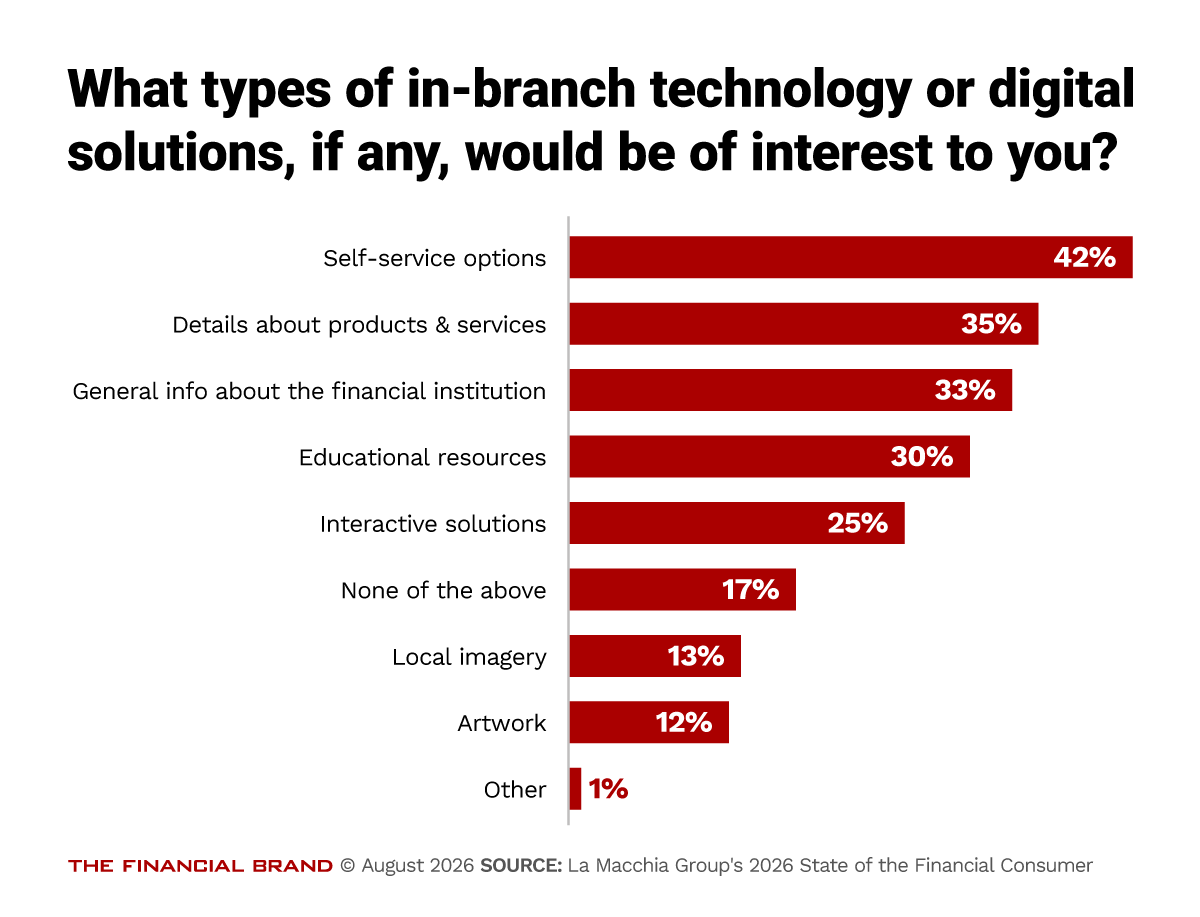 What types of in-branch technology or digital solutions, if any, would be of interest to you?