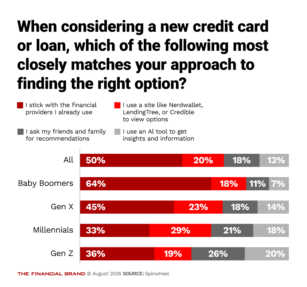 Chart showing when considering a new credit card or loan, which most closely matches your approach to finding the right option
