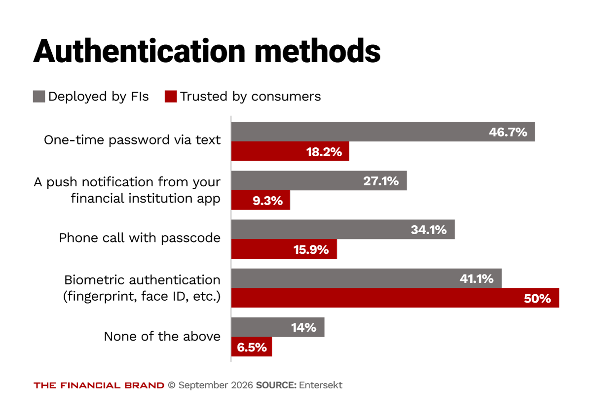 Chart showing authentication methods