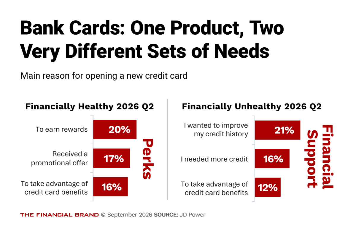 Credit Card Market Increases Divide Between Benefit-Rich Premium Products and Those for Financially Stressed