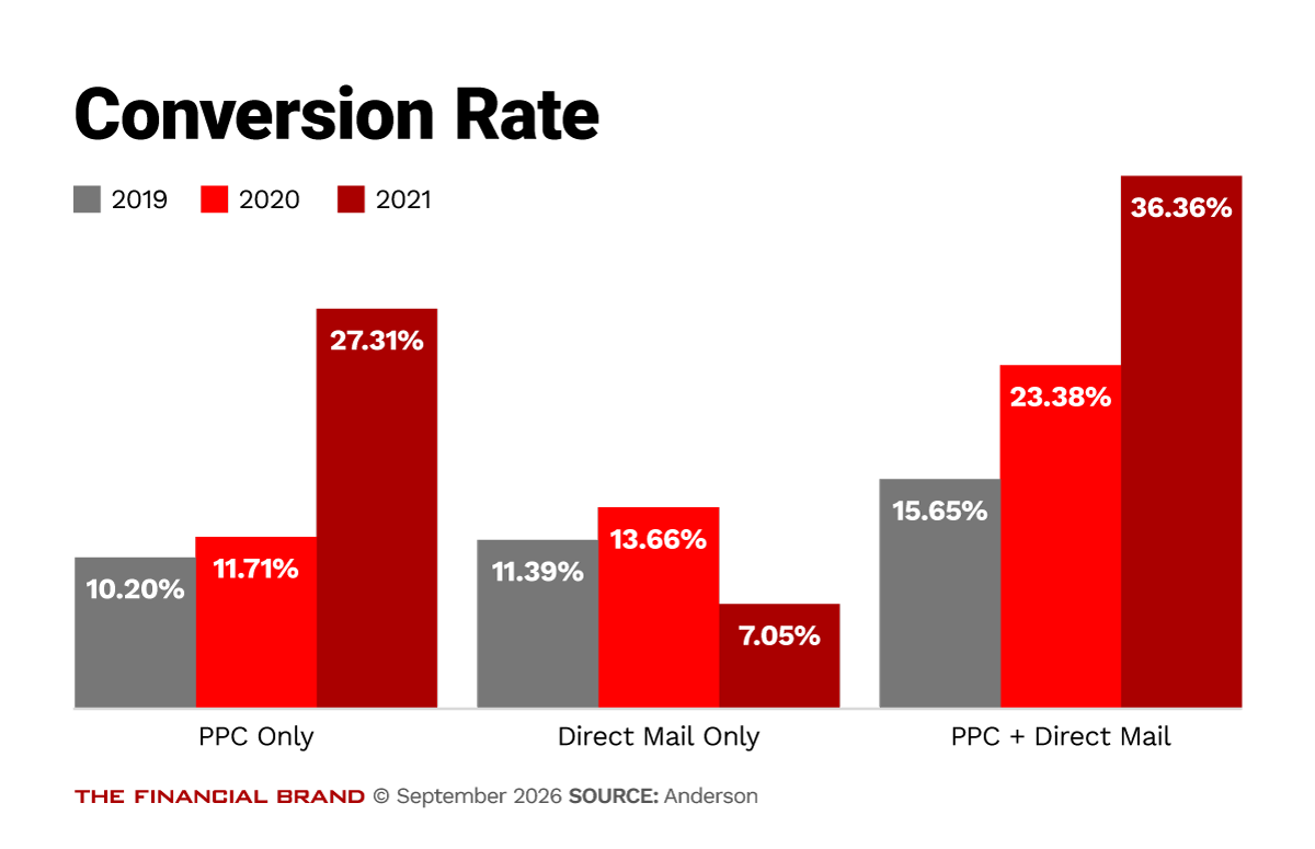 Direct mail consistently converted at higher rates