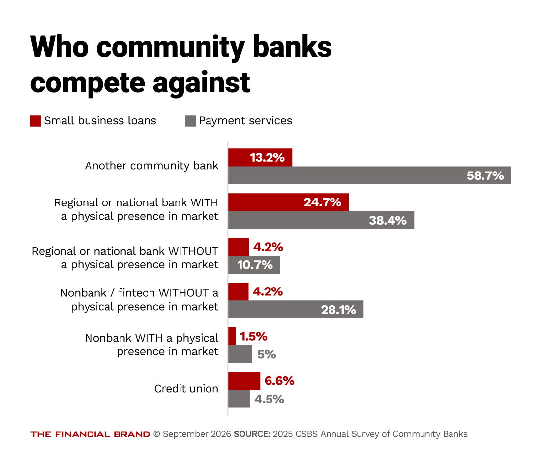 Chart showing who community banks compete against for small business loans and payment services