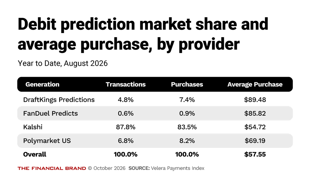 Debit prediction market share and average purchase by provider