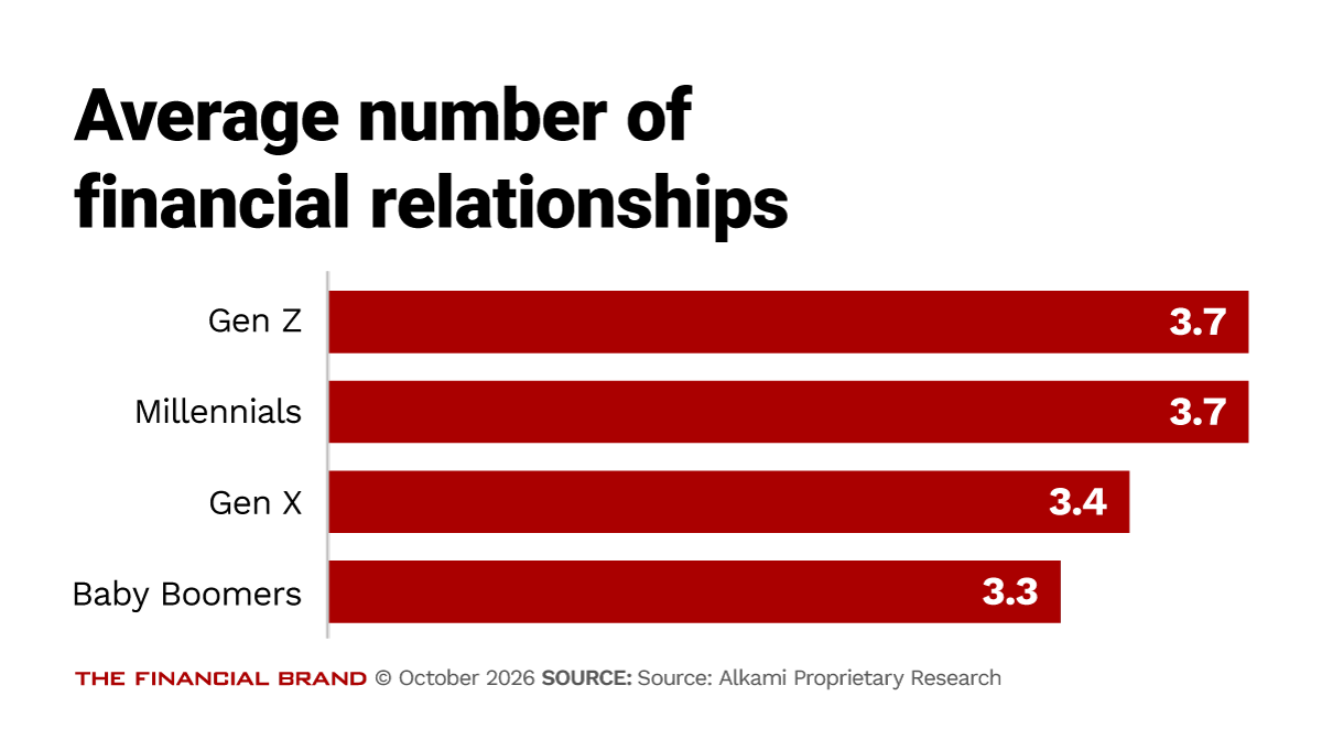 Chart showing the average number of financial relationships