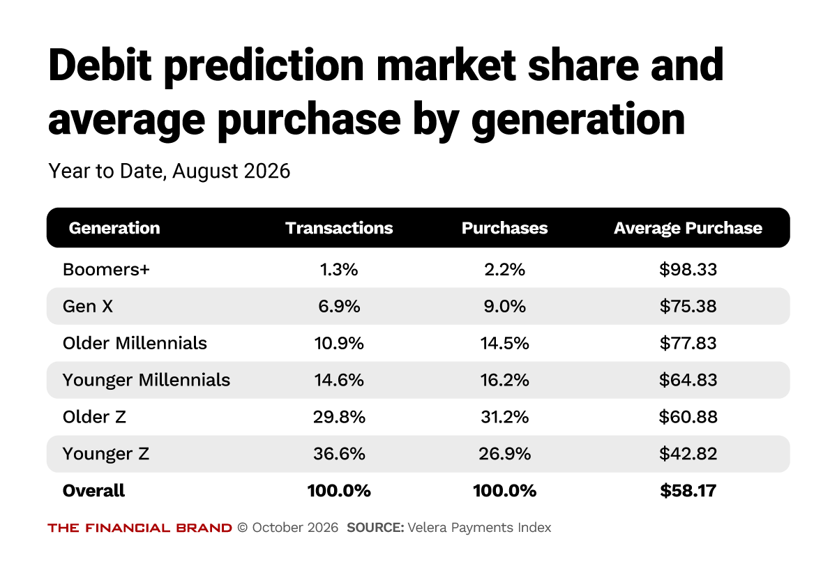 Debit prediction market share and average purchase by generation