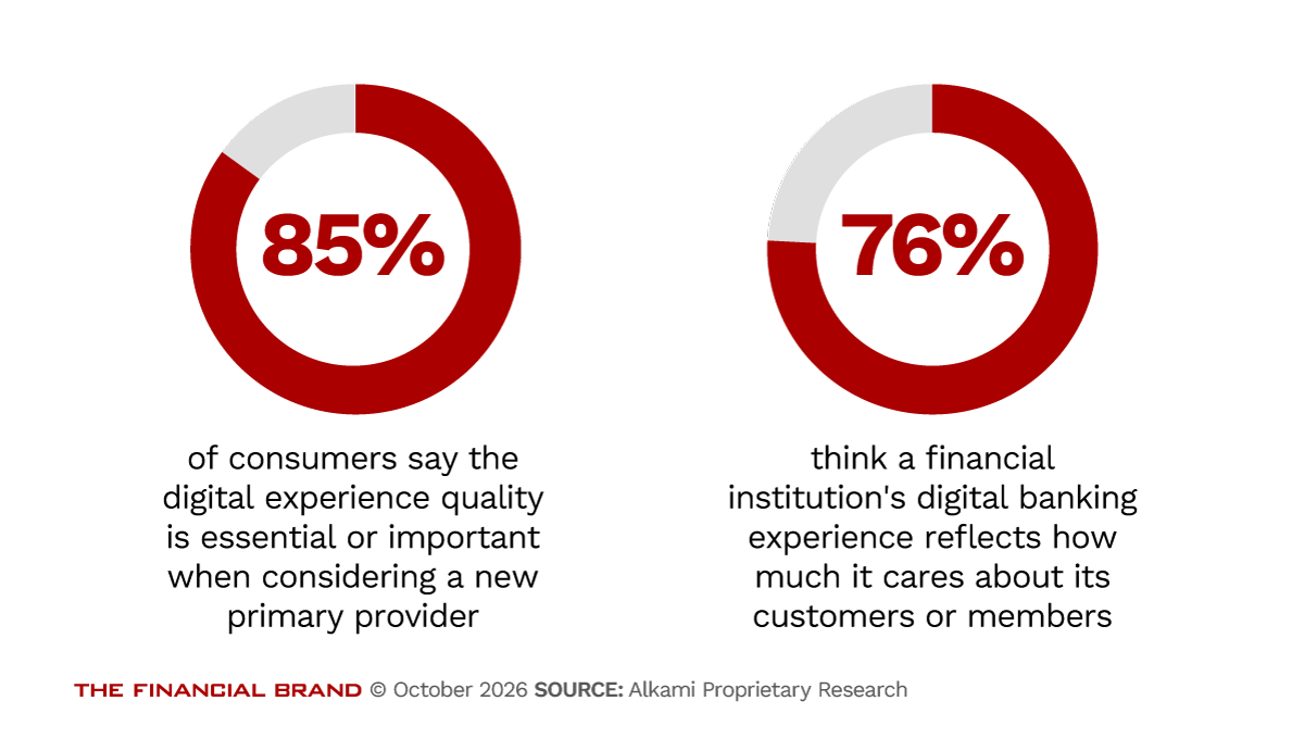 Chart showing that digital banking has become the primary relationship layer