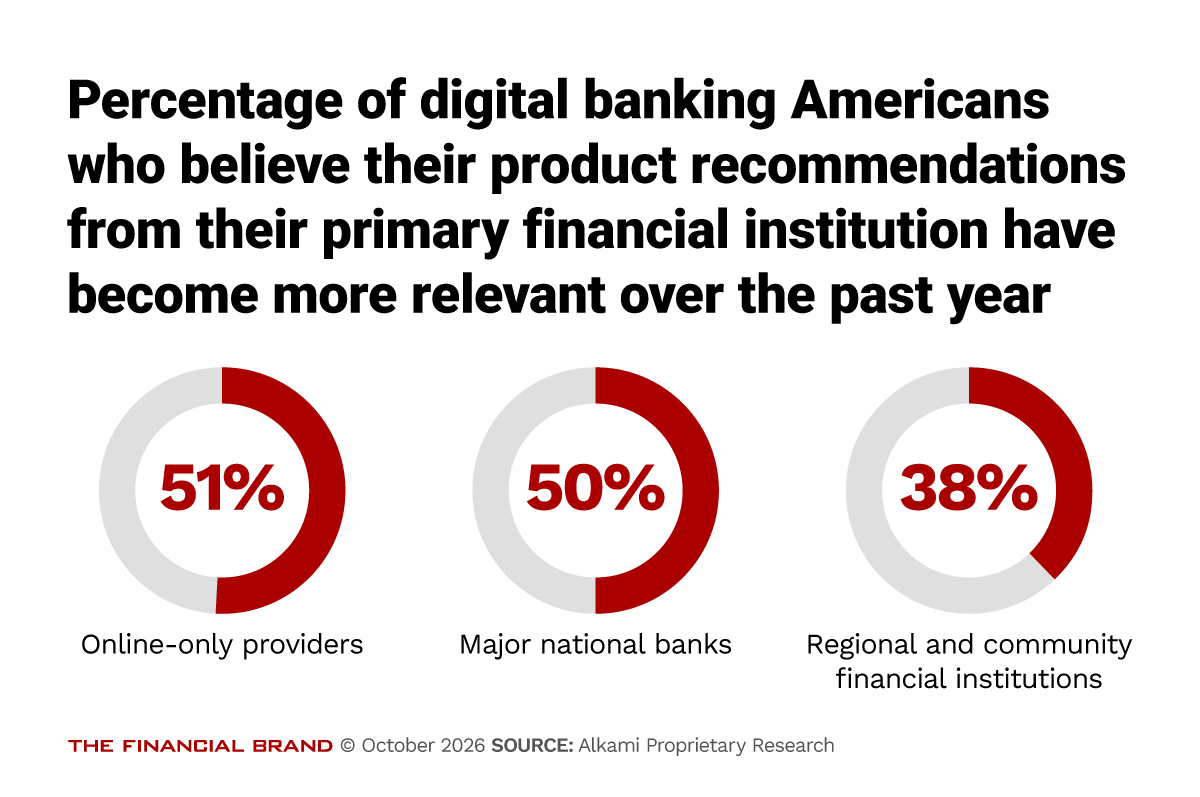 Chart showing the percentage of digital banking Americans who believe their product recommendations from their primary financial institution have become more relevant over the past year