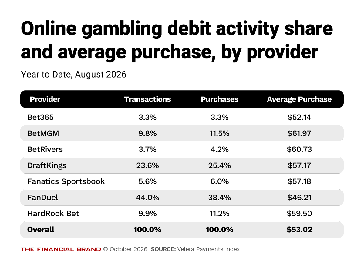 Online gambling debit activity share and average purchase by provider