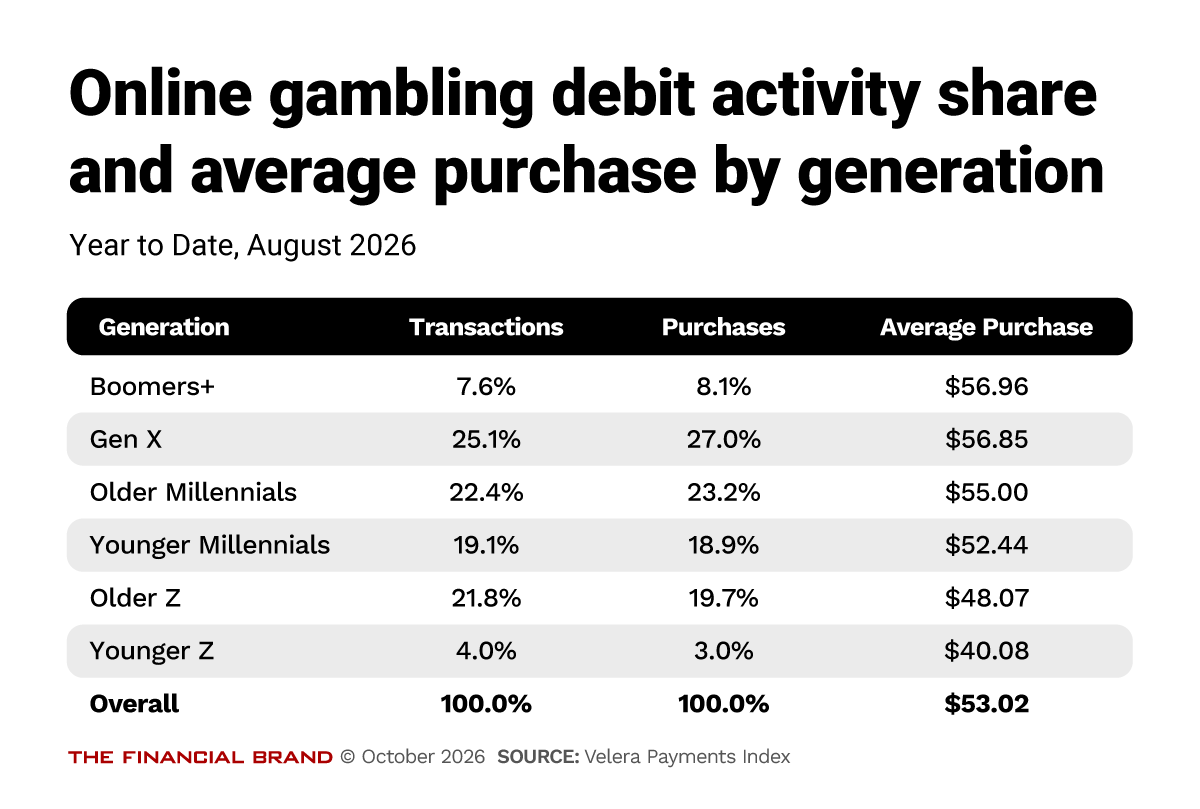 Online gambling debit activity share and average purchase by generation