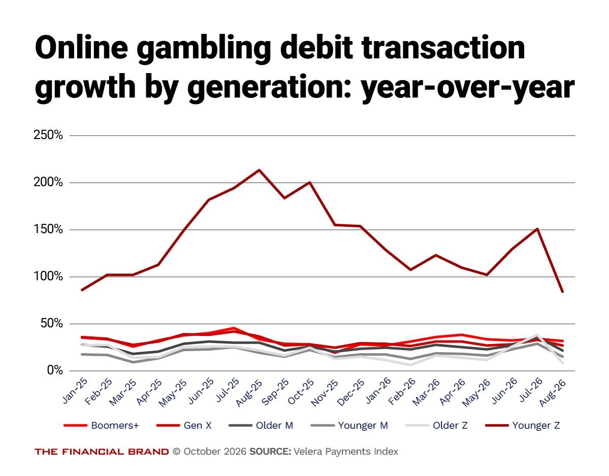 Online Gambling Debit Transaction Growth by Generation Year-Over-Year