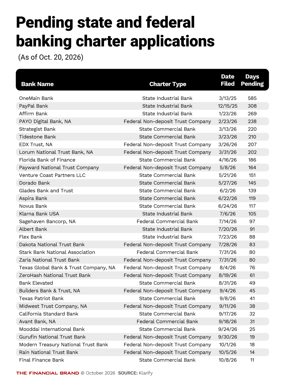 Chart showing pending state and federal banking charter applications