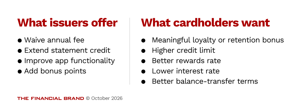 What issuers offer vs. what cardholders want